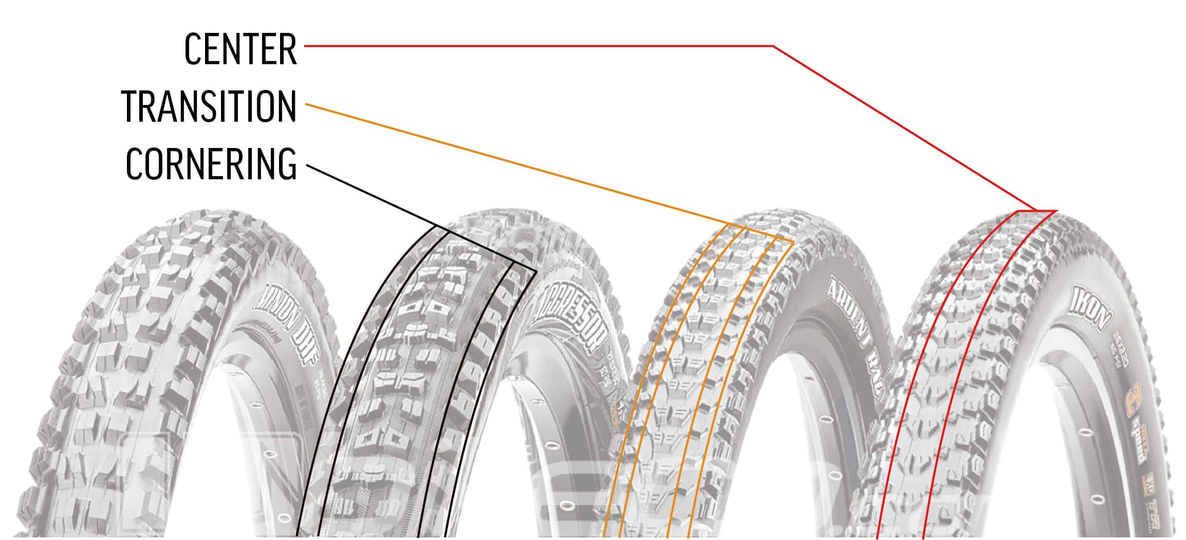 MTB Tire Selection Center Transition Cornering Lugs