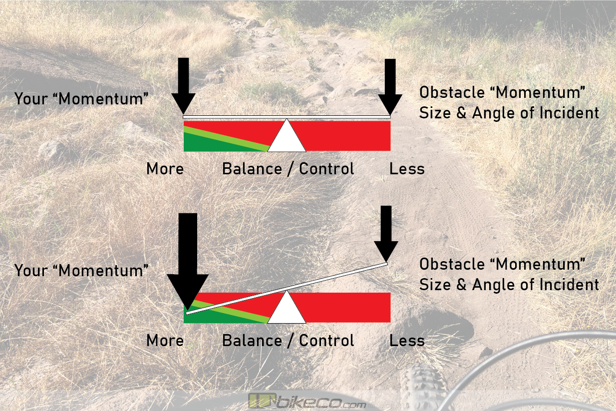 Image illustrating balance graph showing rider momentum compared to obstacle momentum and its effect on balance and control. 